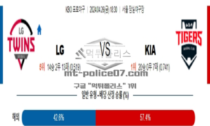 2024년 4월 26일 18:30 KBO 프로야구 LG vs KIA 야구분석<span class="rmp-archive-results-widget "><i class=" rmp-icon rmp-icon--ratings rmp-icon--star rmp-icon--full-highlight"></i><i class=" rmp-icon rmp-icon--ratings rmp-icon--star rmp-icon--full-highlight"></i><i class=" rmp-icon rmp-icon--ratings rmp-icon--star rmp-icon--full-highlight"></i><i class=" rmp-icon rmp-icon--ratings rmp-icon--star rmp-icon--full-highlight"></i><i class=" rmp-icon rmp-icon--ratings rmp-icon--star "></i> <span>4.2 (67)</span></span>