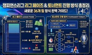 챔피언스리그 리그 페이즈란? 순위별 진출 방식 총정리<span class="rmp-archive-results-widget "><i class=" rmp-icon rmp-icon--ratings rmp-icon--star rmp-icon--full-highlight"></i><i class=" rmp-icon rmp-icon--ratings rmp-icon--star rmp-icon--full-highlight"></i><i class=" rmp-icon rmp-icon--ratings rmp-icon--star rmp-icon--full-highlight"></i><i class=" rmp-icon rmp-icon--ratings rmp-icon--star rmp-icon--full-highlight"></i><i class=" rmp-icon rmp-icon--ratings rmp-icon--star rmp-icon--half-highlight js-rmp-replace-half-star"></i> <span>4.7 (88)</span></span>