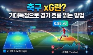 축구 xG란? 기대득점으로 경기 흐름 읽는 방법<span class="rmp-archive-results-widget "><i class=" rmp-icon rmp-icon--ratings rmp-icon--star rmp-icon--full-highlight"></i><i class=" rmp-icon rmp-icon--ratings rmp-icon--star rmp-icon--full-highlight"></i><i class=" rmp-icon rmp-icon--ratings rmp-icon--star rmp-icon--full-highlight"></i><i class=" rmp-icon rmp-icon--ratings rmp-icon--star rmp-icon--full-highlight"></i><i class=" rmp-icon rmp-icon--ratings rmp-icon--star rmp-icon--half-highlight js-rmp-replace-half-star"></i> <span>4.6 (77)</span></span>