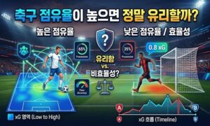 축구 점유율이 높으면 정말 유리할까? 경기 흐름을 읽는 방법<span class="rmp-archive-results-widget "><i class=" rmp-icon rmp-icon--ratings rmp-icon--star rmp-icon--full-highlight"></i><i class=" rmp-icon rmp-icon--ratings rmp-icon--star rmp-icon--full-highlight"></i><i class=" rmp-icon rmp-icon--ratings rmp-icon--star rmp-icon--full-highlight"></i><i class=" rmp-icon rmp-icon--ratings rmp-icon--star rmp-icon--full-highlight"></i><i class=" rmp-icon rmp-icon--ratings rmp-icon--star rmp-icon--half-highlight js-rmp-replace-half-star"></i> <span>4.6 (77)</span></span>